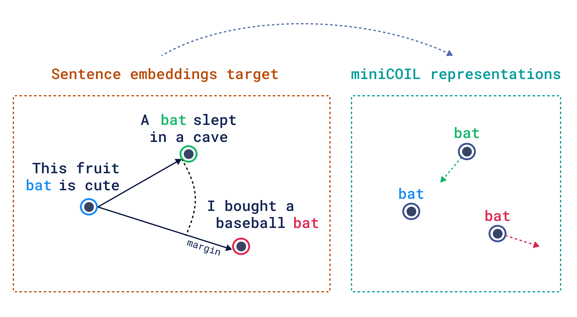 miniCOIL training