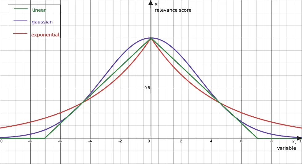 Three decay functions used in the score boosting.
